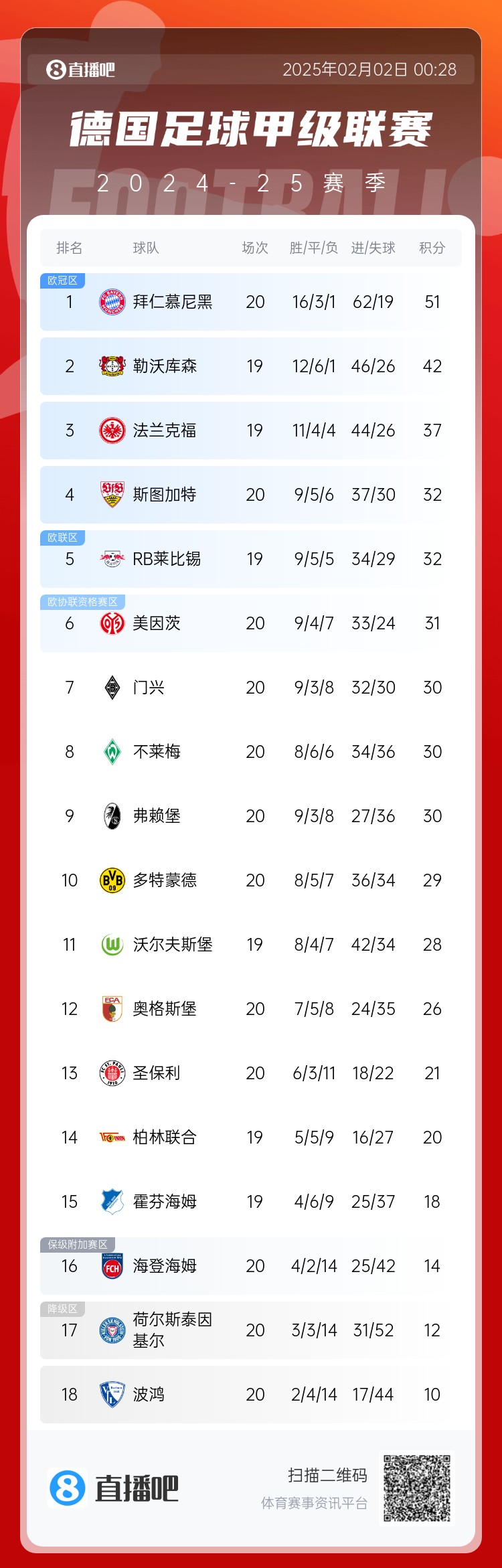 险丢分!拜仁先赛险胜9分领跑 多特赢球暂升第10 降级区3队均输球