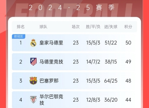 再刺激一次!13/14赛季皇萨竞23轮3队同分&争冠到末轮,今年差2分