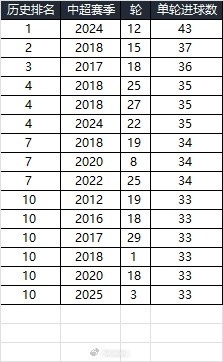  25赛季第三轮单轮总进球33个，在中超历史上排名第10