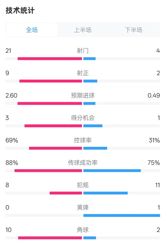  巴萨4-1赫罗纳全场数据：射门21-4，射正9-2，控球率69%-31%